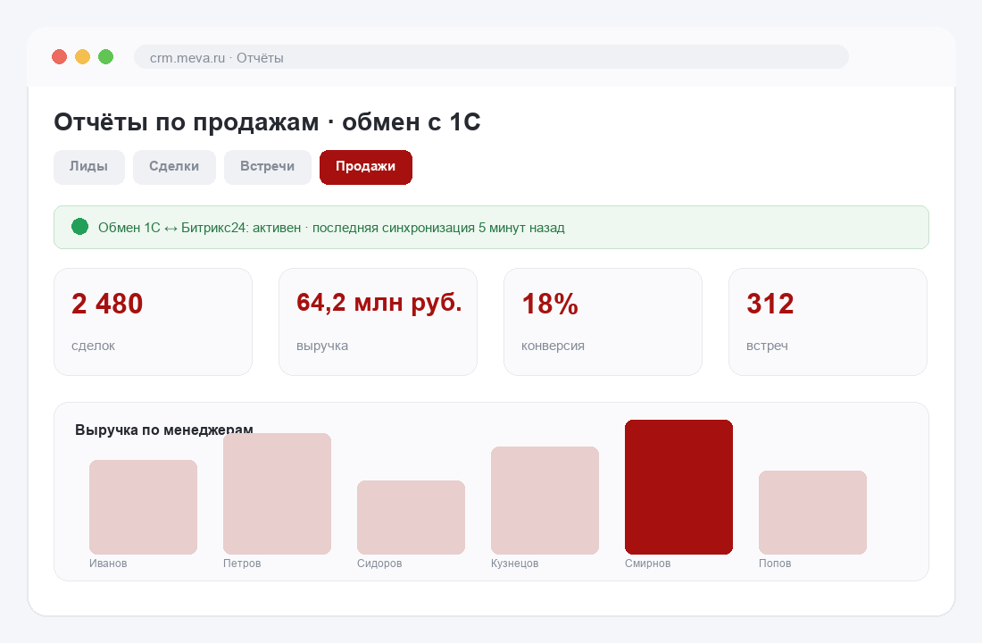 Приложение-отчёты в Битрикс24: KPI по сделкам, выручке и встречам, график по менеджерам и статус обмена с 1С в реальном времени
