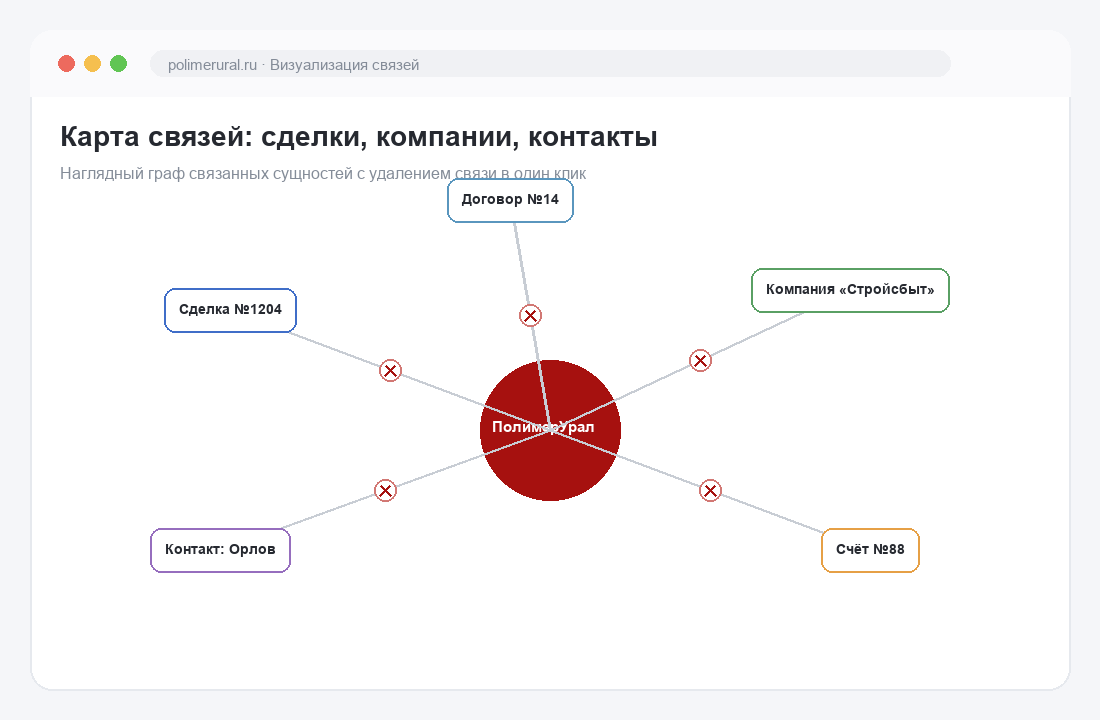 Приложение «Визуализация связей»: интерактивный граф связанных сделок, компаний и контактов с удалением связи в один клик