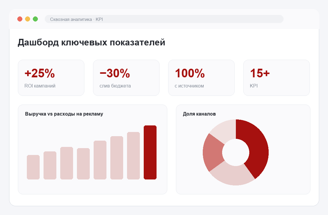 Дашборд KPI