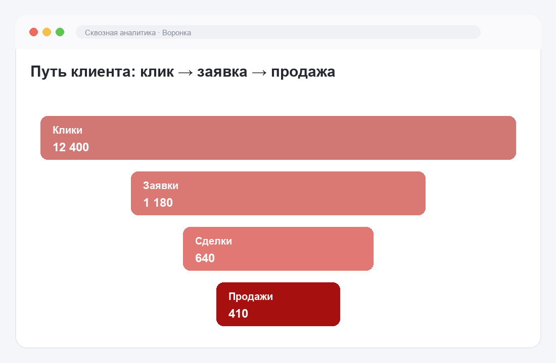 Сквозная аналитика