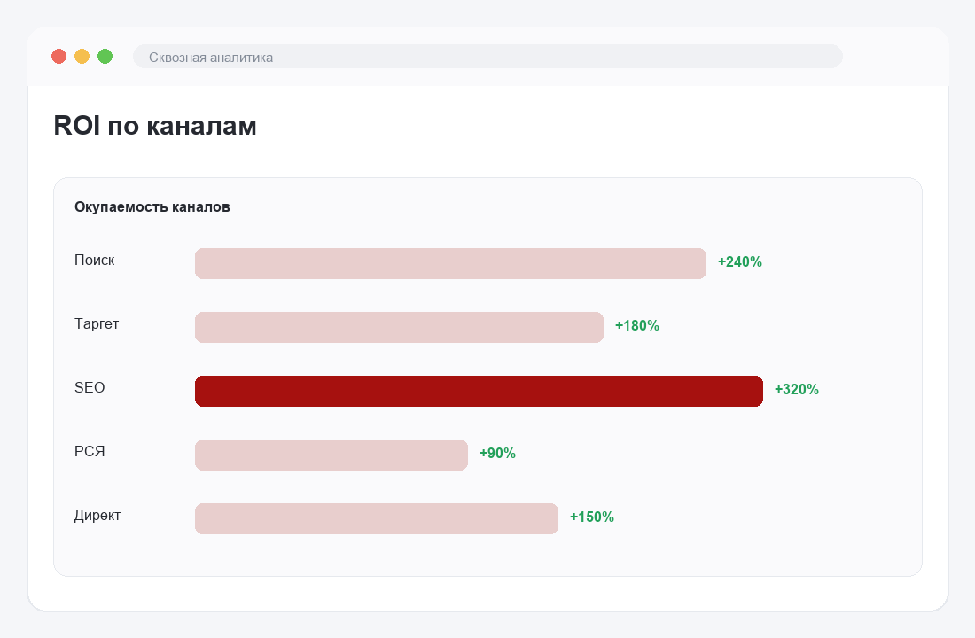 ROI по каналам