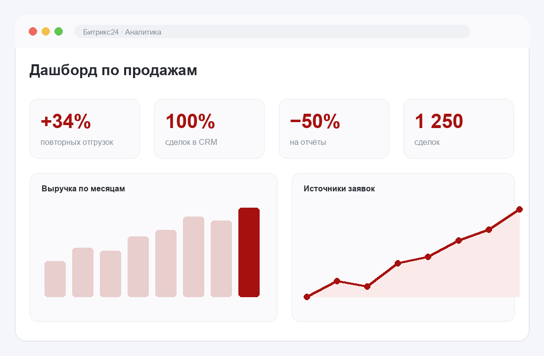 Дашборд по продажам