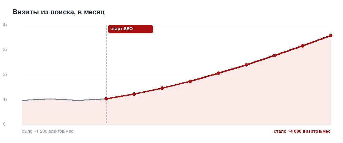 График роста органического трафика — до и после SEO