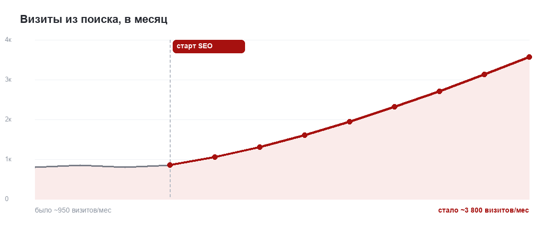 График роста органического трафика — до и после SEO