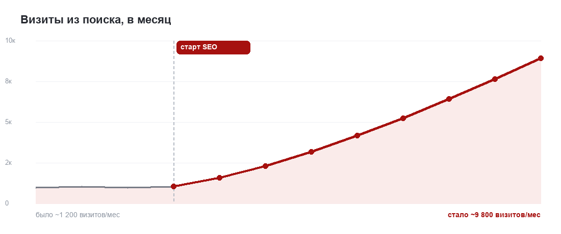 График роста органического трафика — до и после SEO