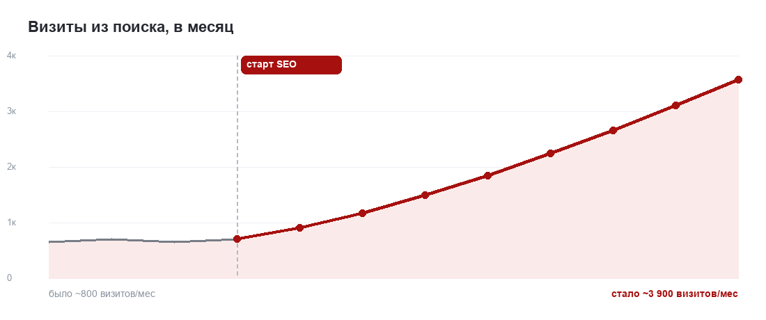 График роста органического трафика — до и после SEO