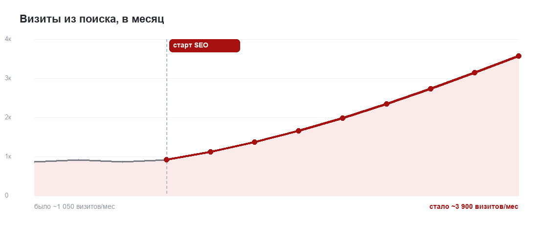 График роста органического трафика — до и после SEO